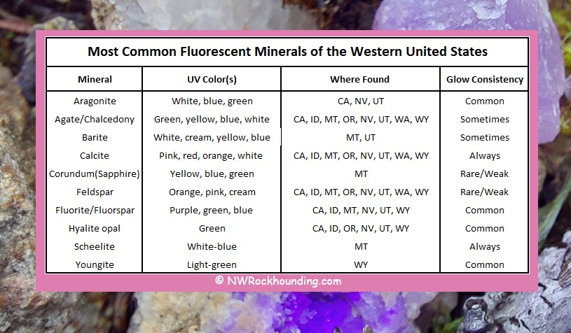 Fluorescent Minerals of the Western United States